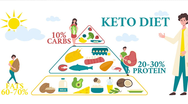 dieta ketogeniczna podział