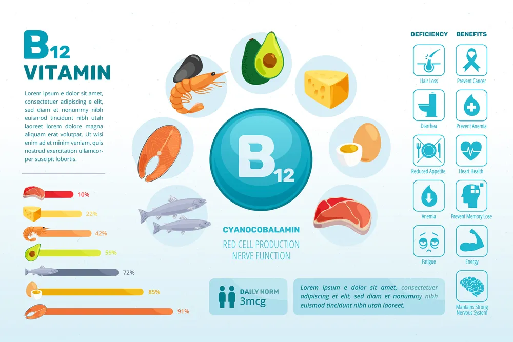 suplementacja diety witaminą b12